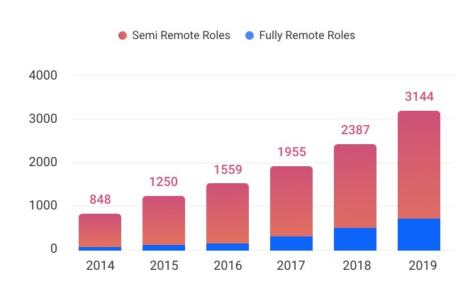 Fully remote vs semi remote companies on WWR