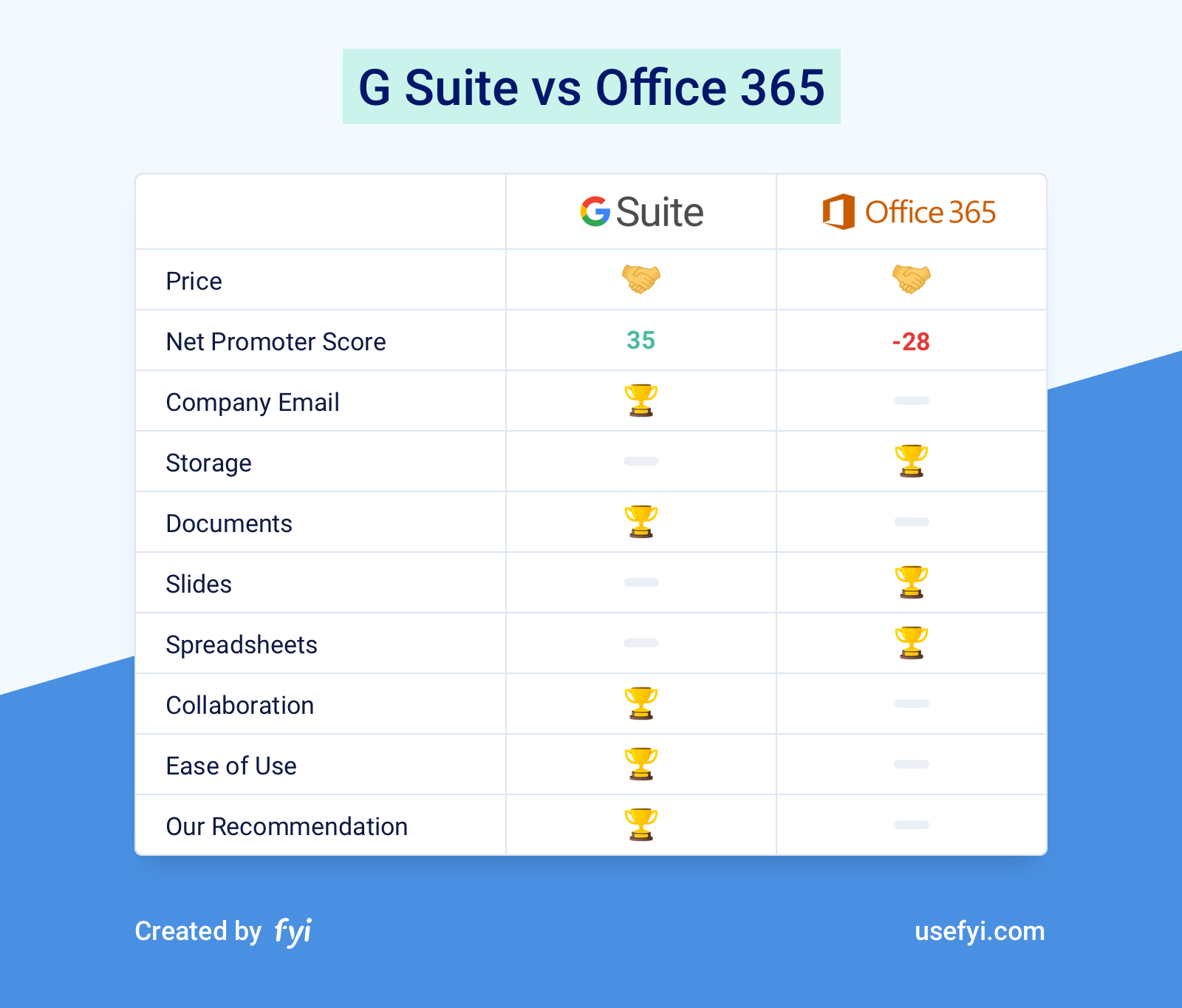 G Suite vs Office 365 Comparison Chart