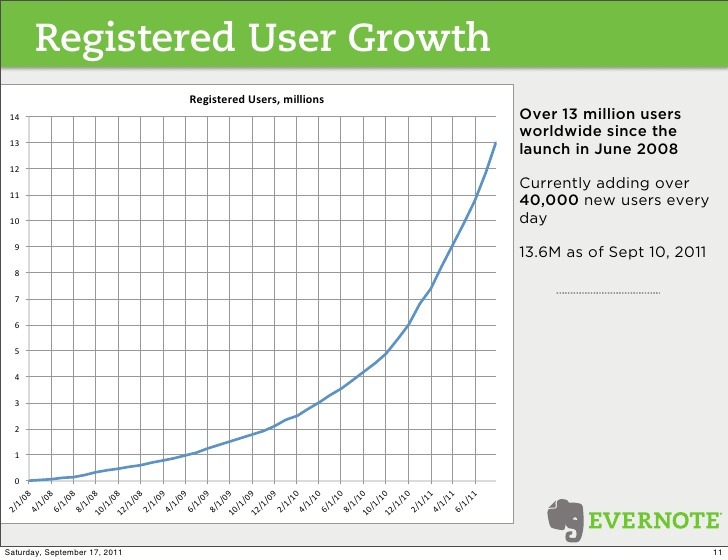Evernote User Growth 2011