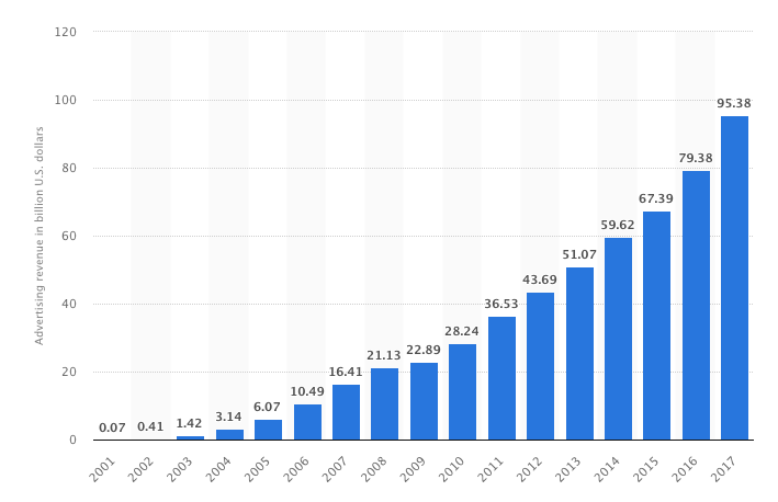 Google Adwords annual revenue