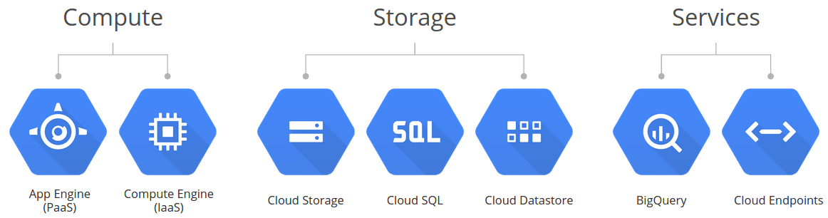 Google Cloud Components