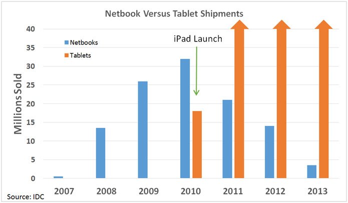Netbook vs. iPad