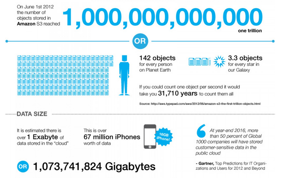 The State of Cloud Storage