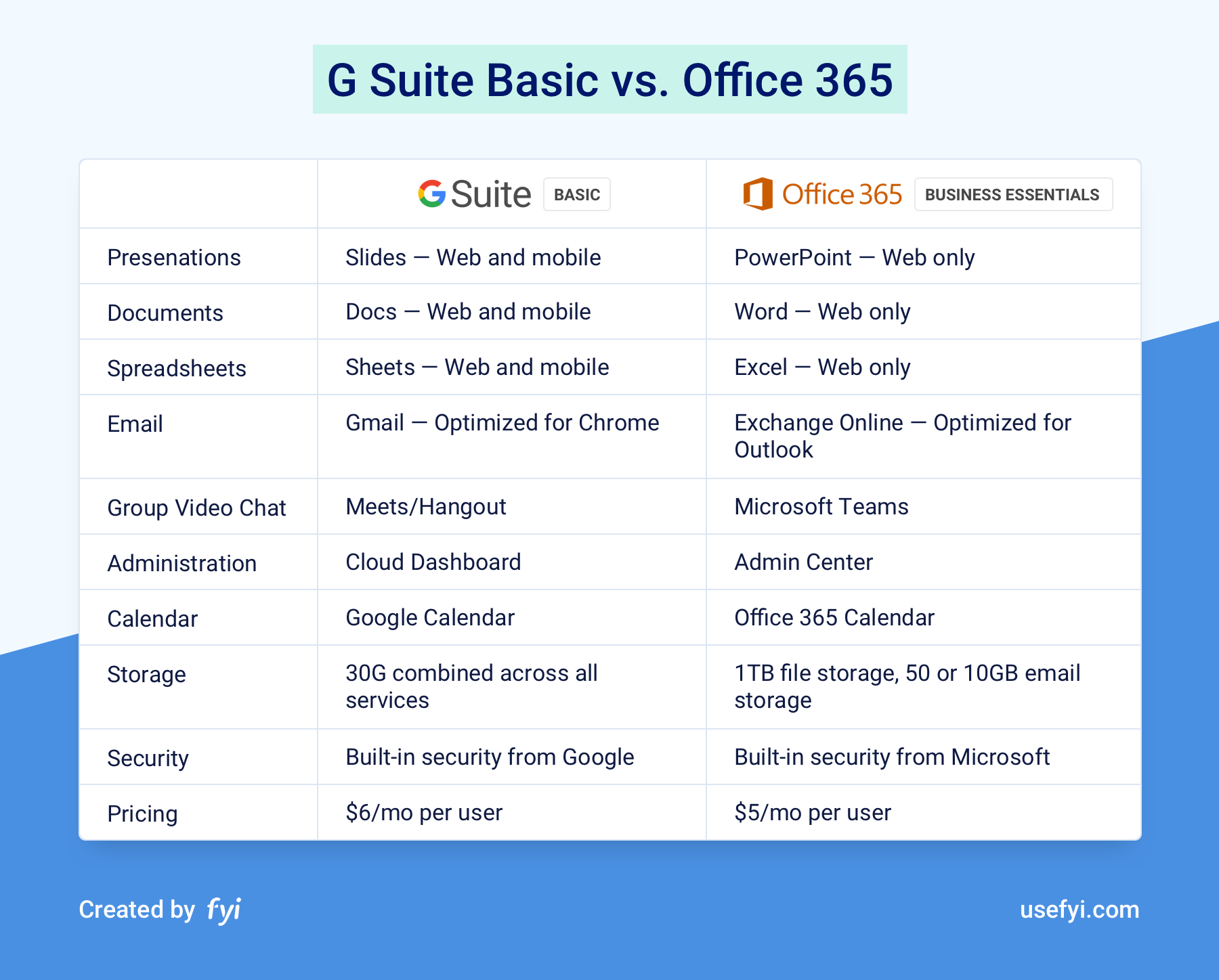 How do I pay for G Suite Basic?