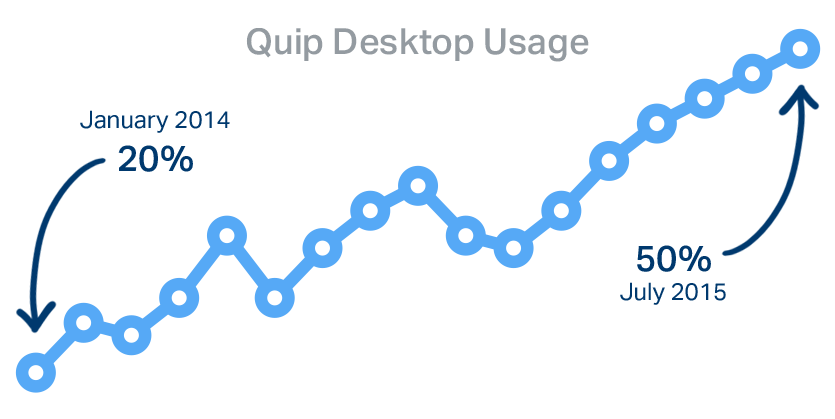 Quip desktop usage