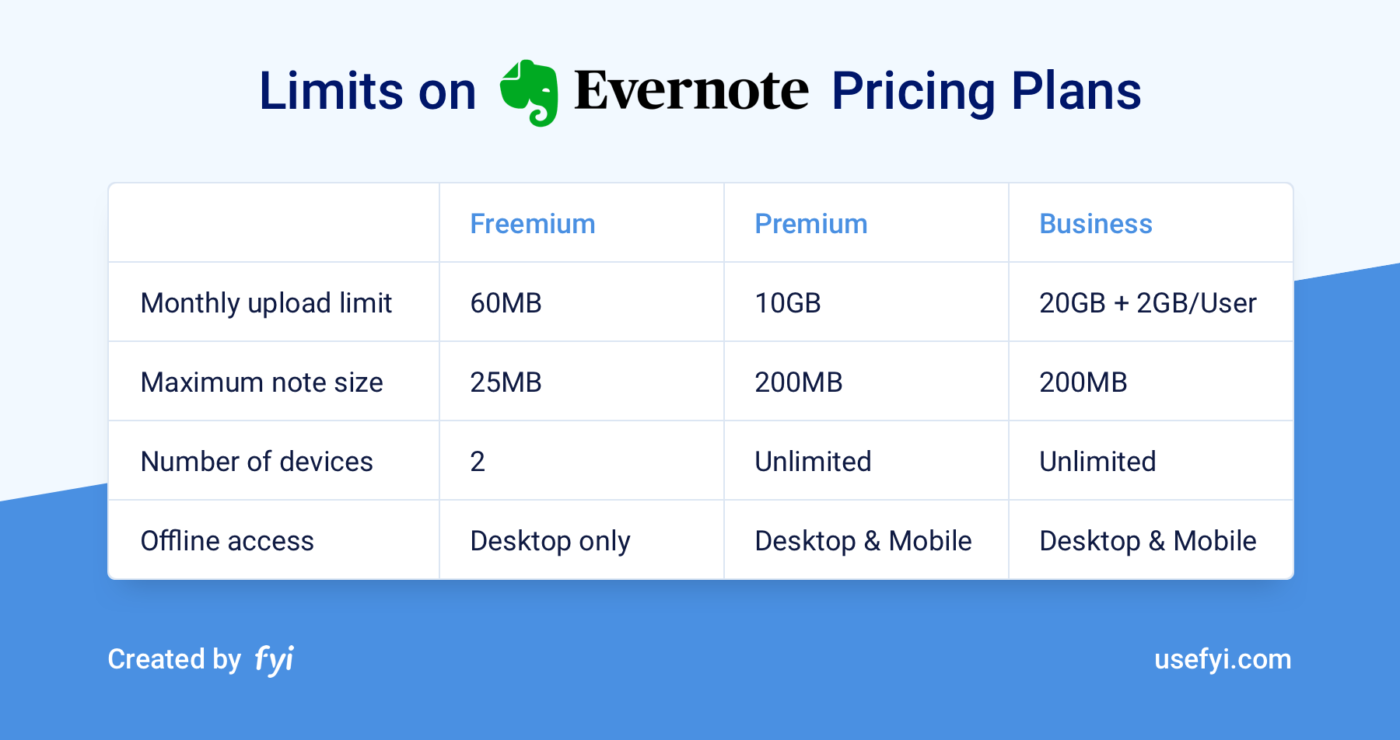 2018 evernote pricing plans