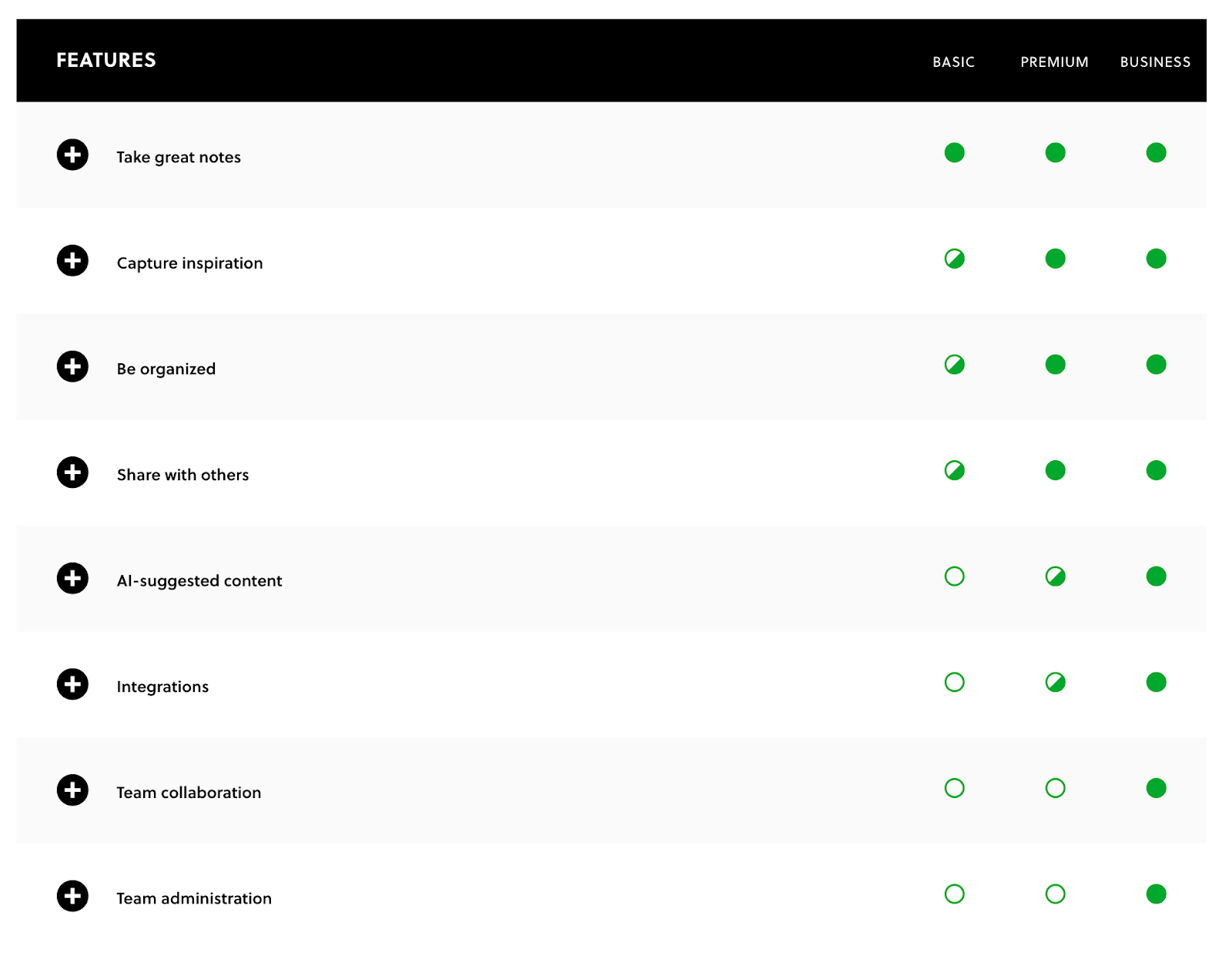 Evernote Feature Pricing Chart