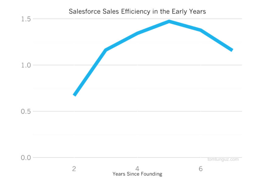 How Salesforce Built a $13 Billion Empire from a CRM [The Full History]