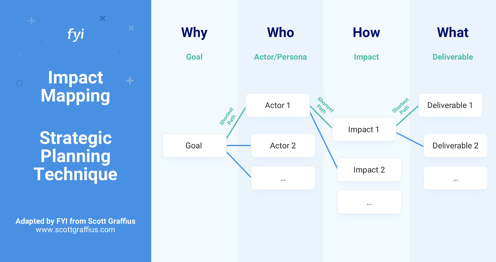 Impact Mapping