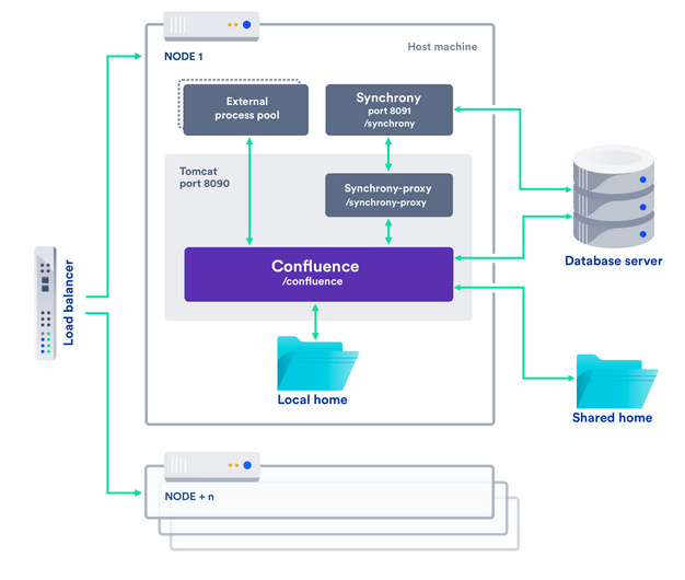 Atlassian Confluence data center diagram