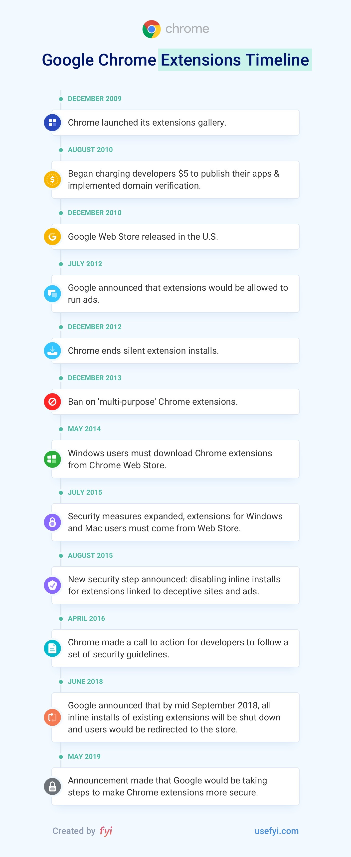 Chrome Extensions Timeline