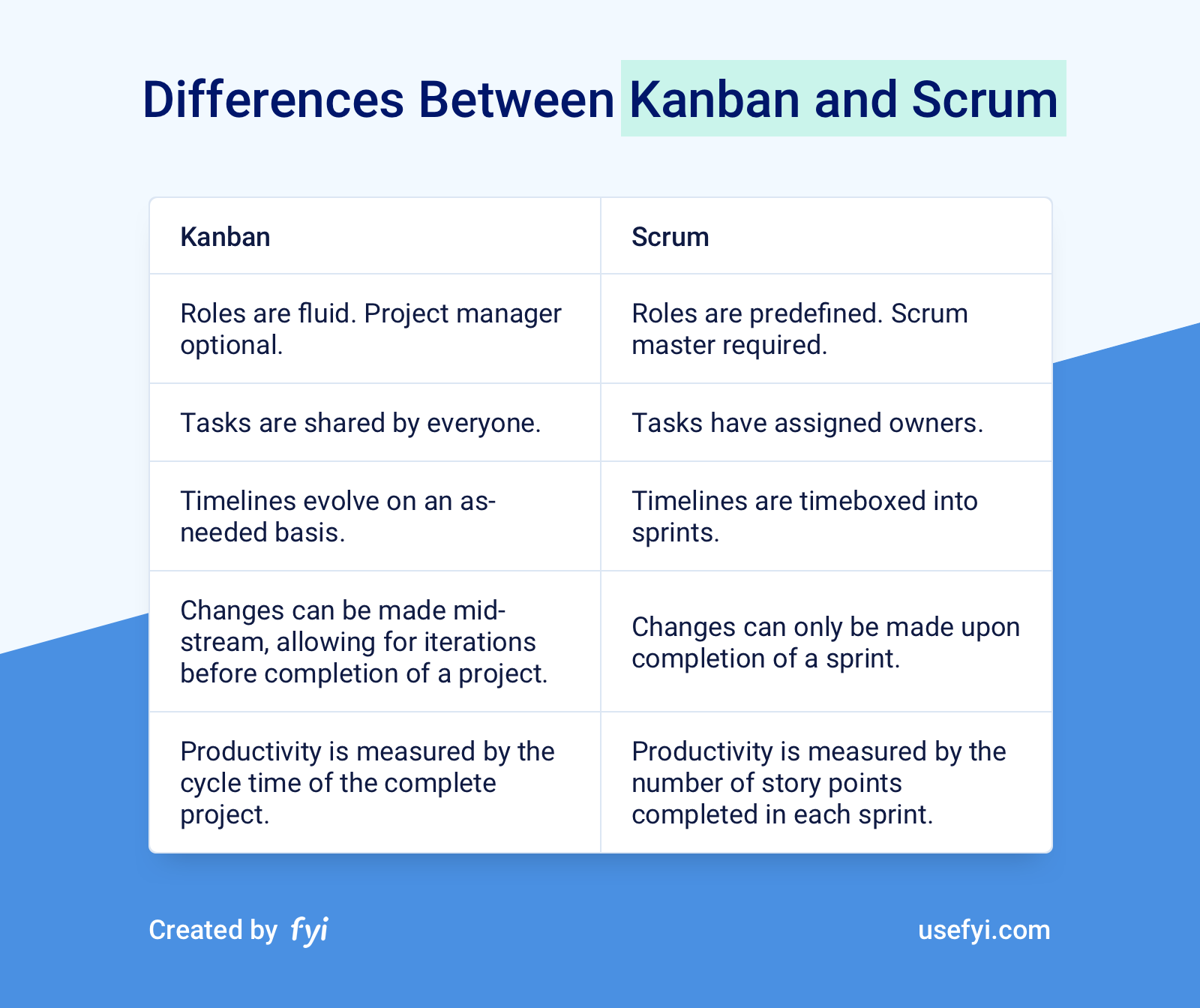 difference between scrum and kanban