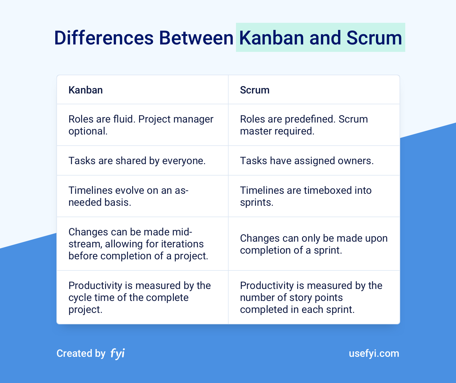 Kanban vs Scrum differences