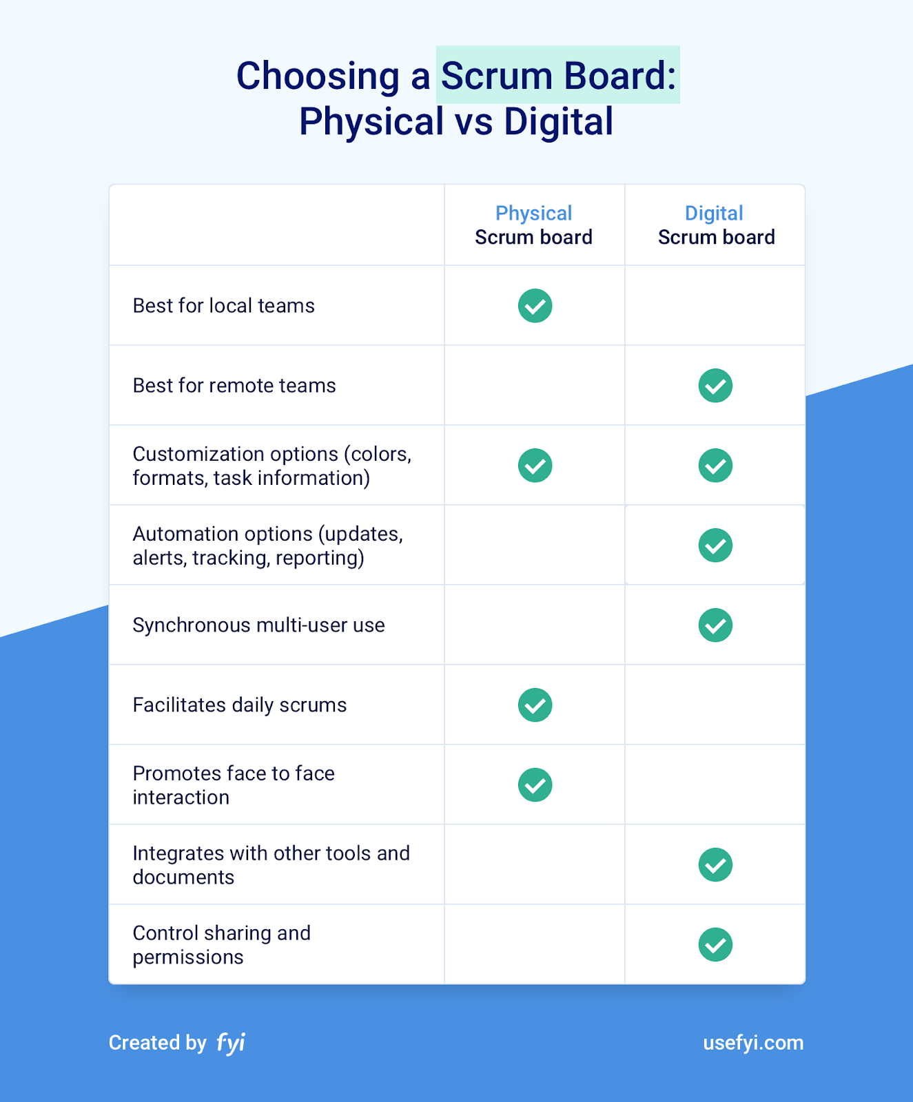 differences between Physical and Digital Scrum Boards