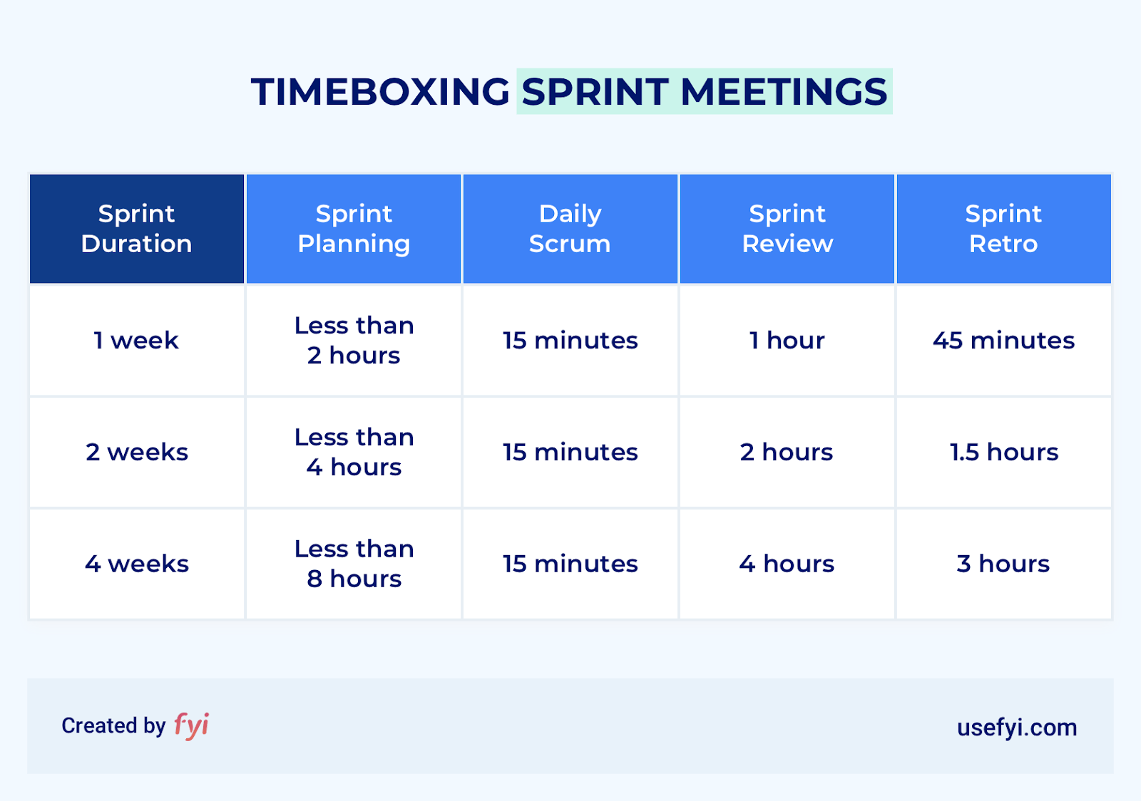 timeboxes for sprint meetings