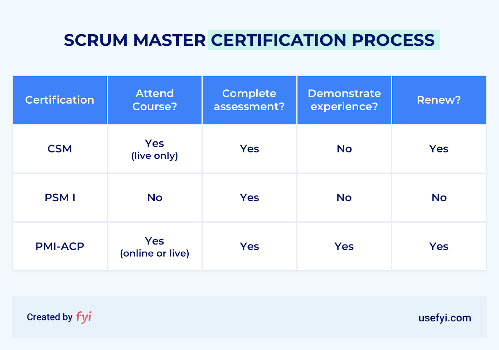 scrum master certification process