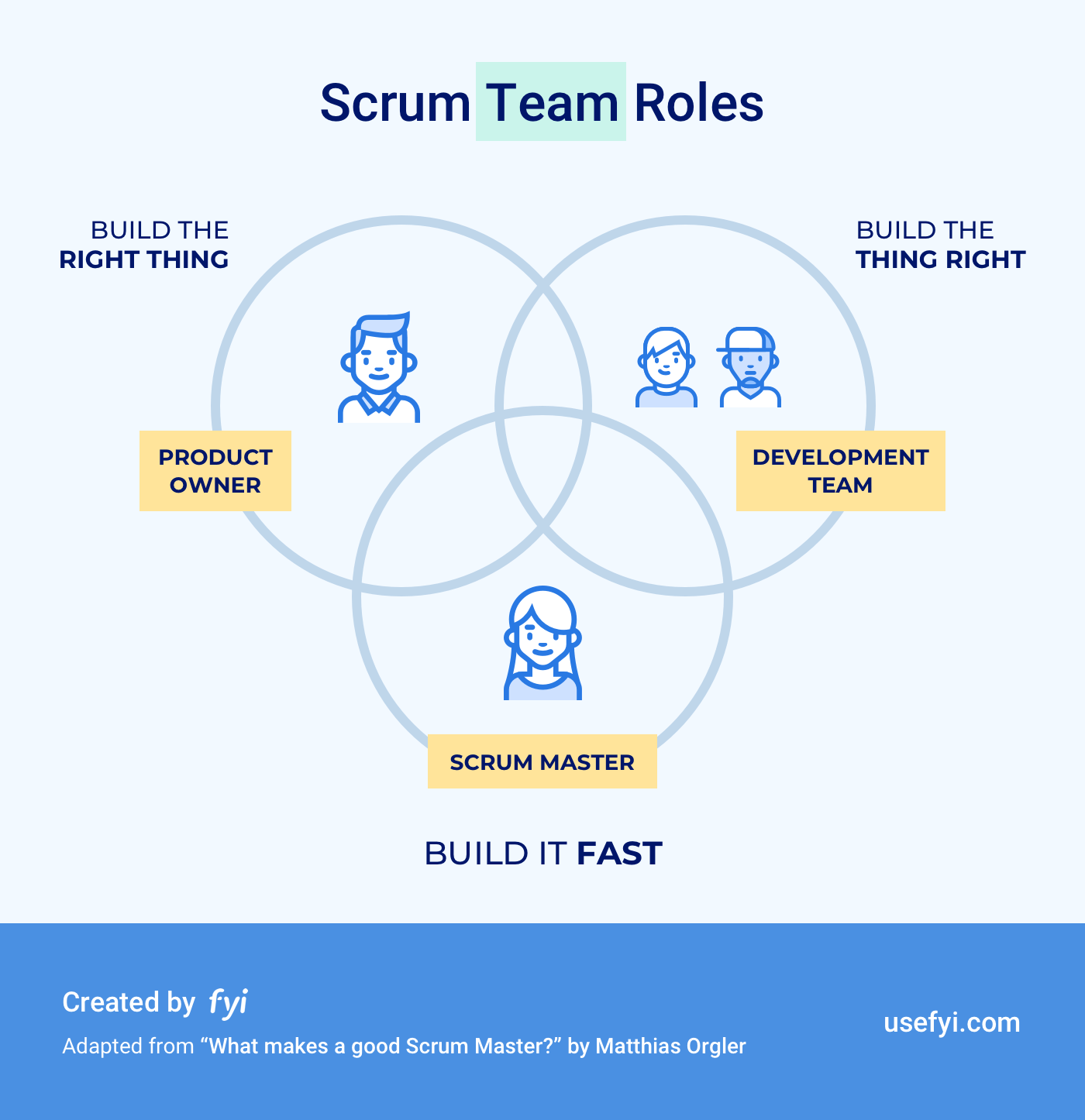 Scrum Team Structure Diagram Team Structure Chart Organizati