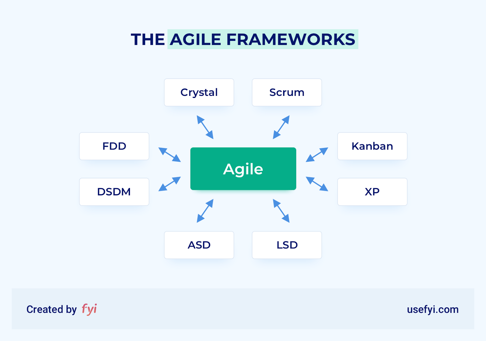 agile frameworks