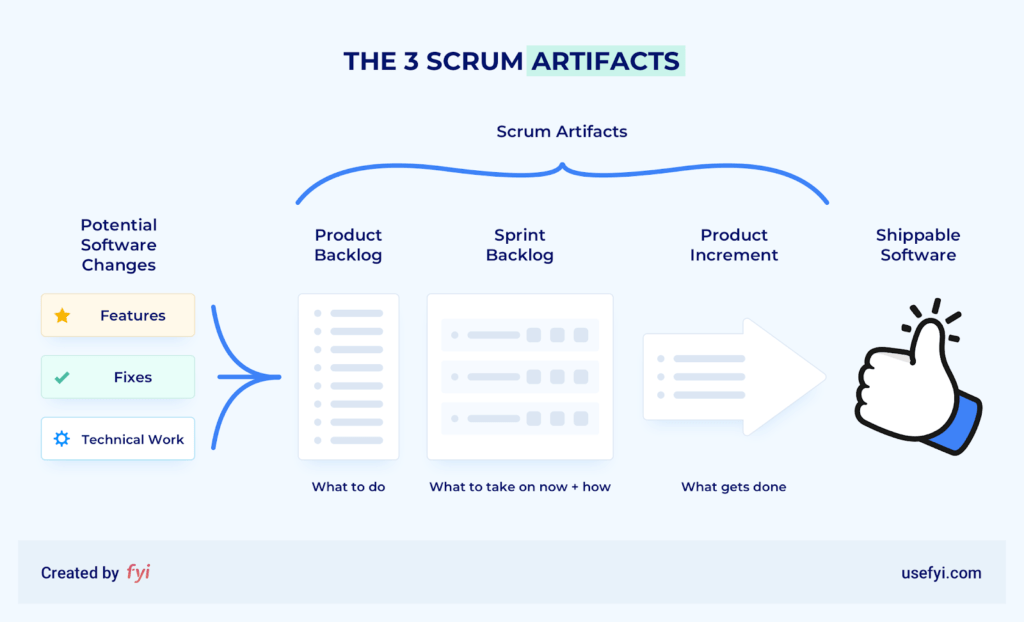 The 3 Scrum Artifacts and How They Can Help You