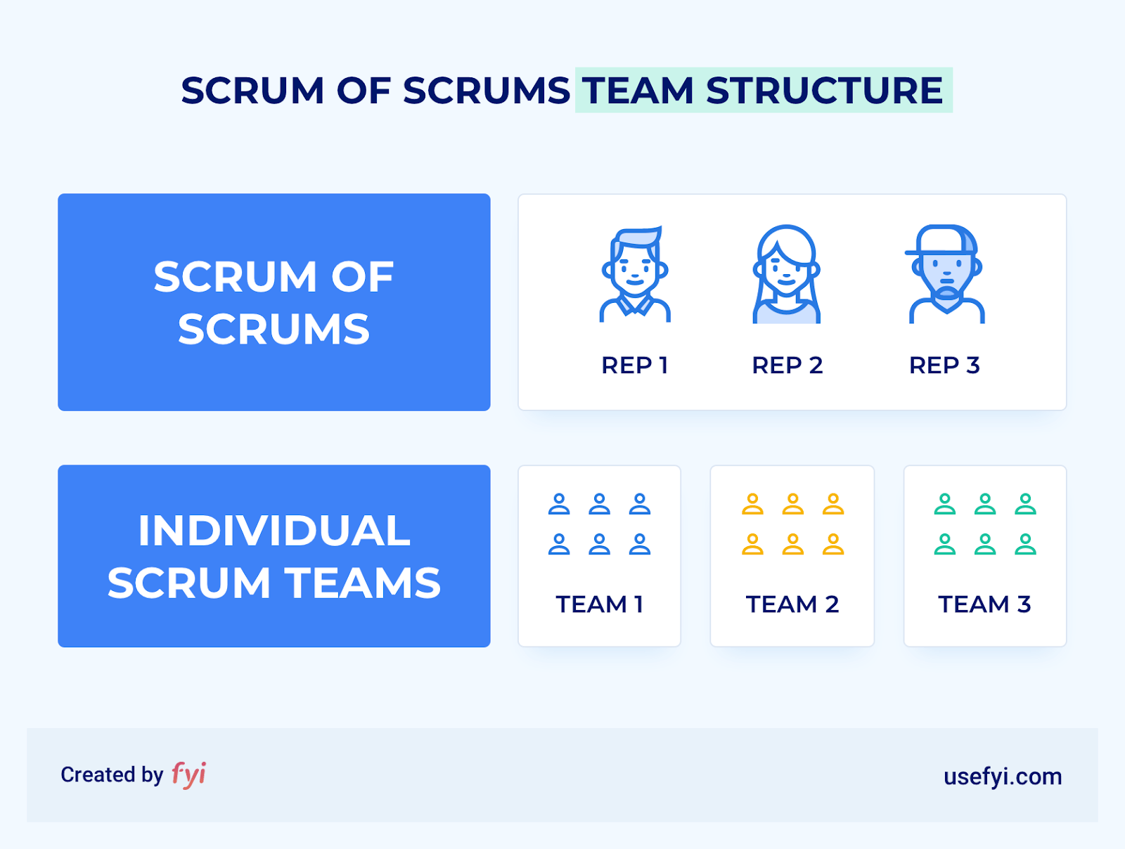 Scrum Of Scrums team structure