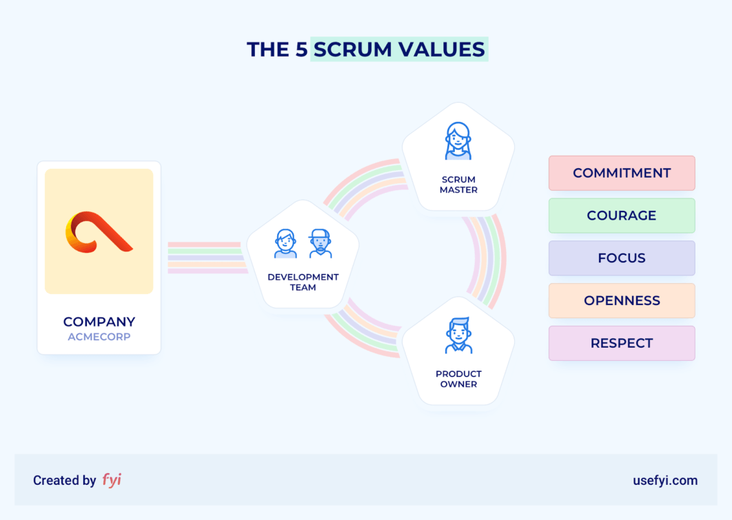 The 5 Scrum Values and Why They Matter