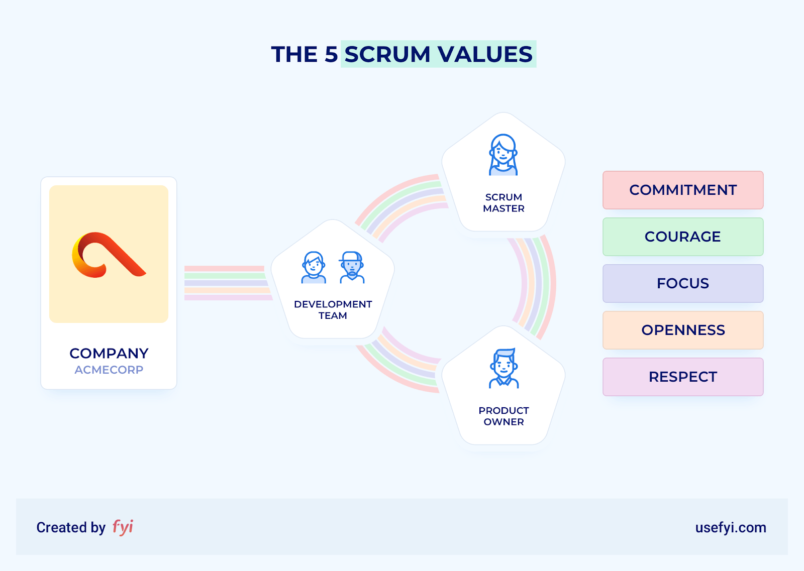 scrum values