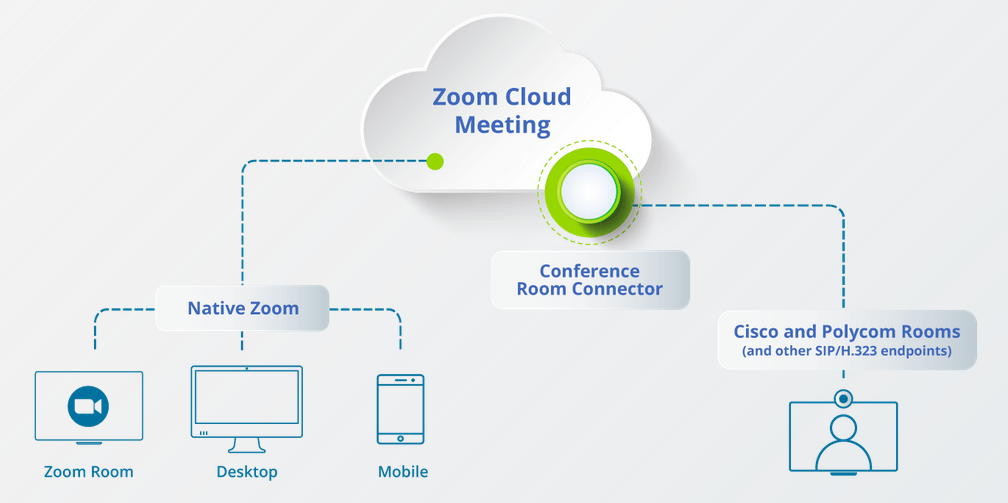 Zoom meeting room connector