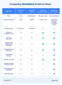 onedrive standalone plan comparison table