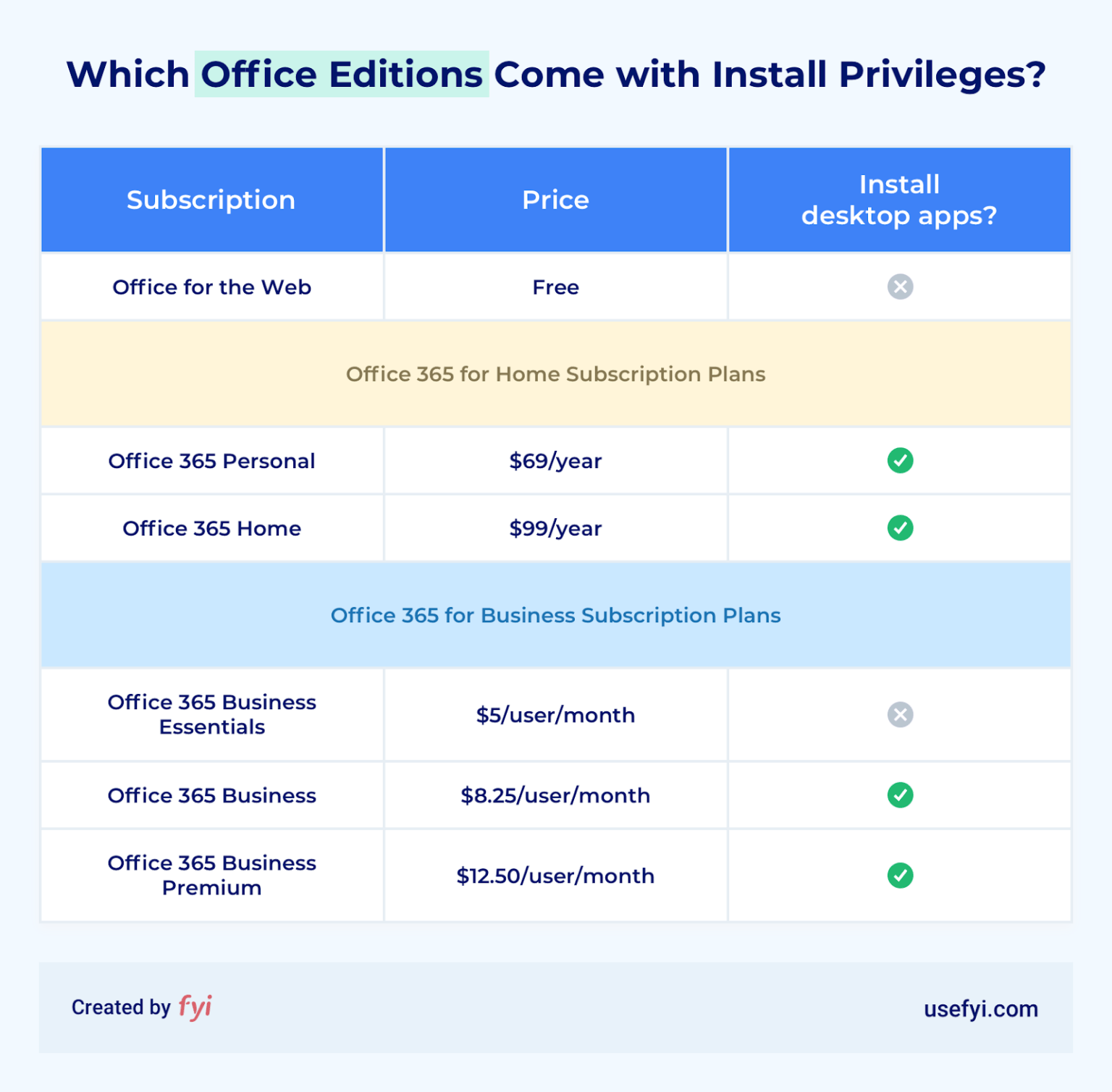 does microsoft office 365 subscription start when purchased does microsoft office 365 subscription start when purchased