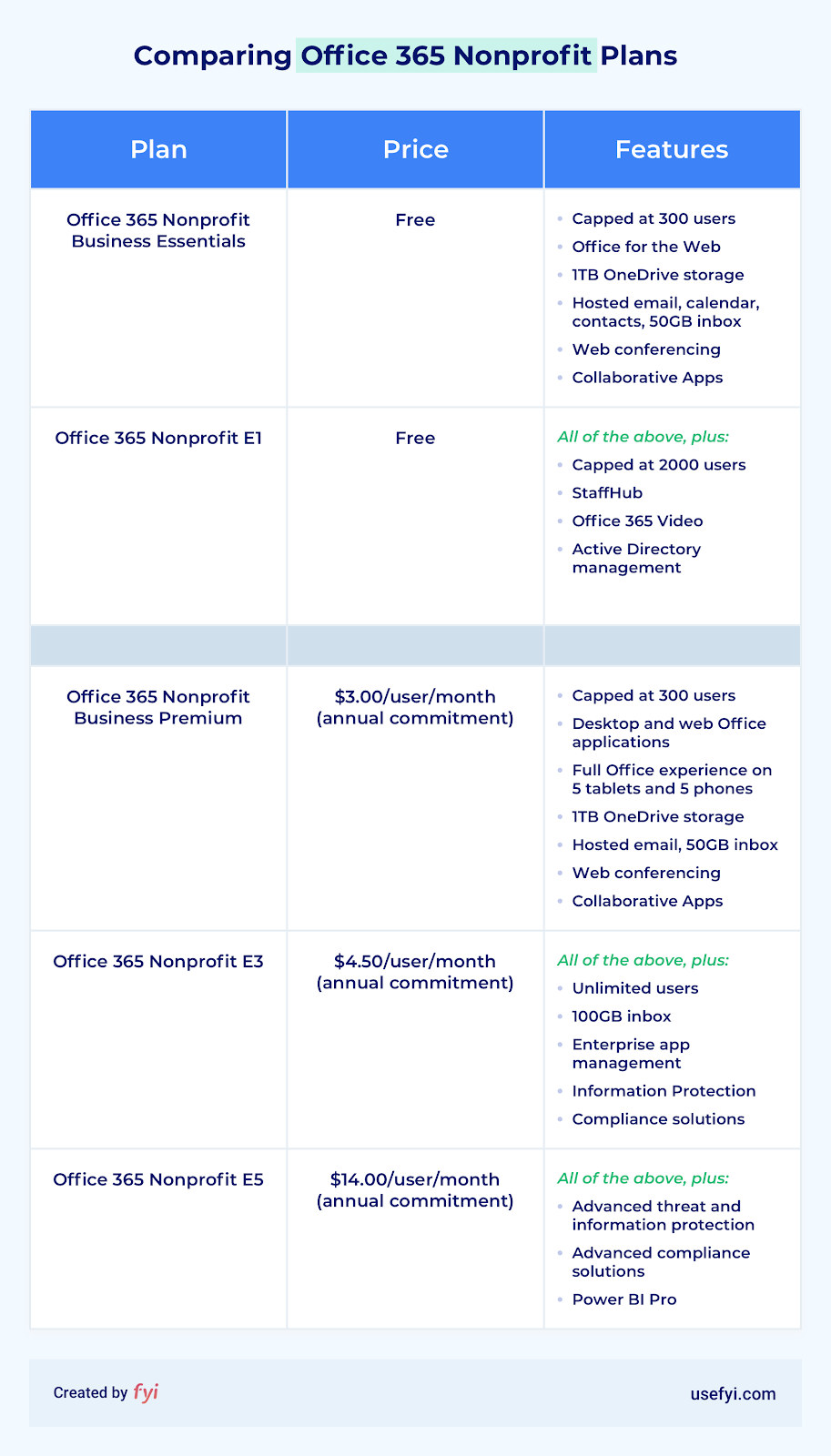 office 365 nonprofit plan comparison table