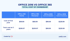 office 2016 vs office 365 cost comparison table