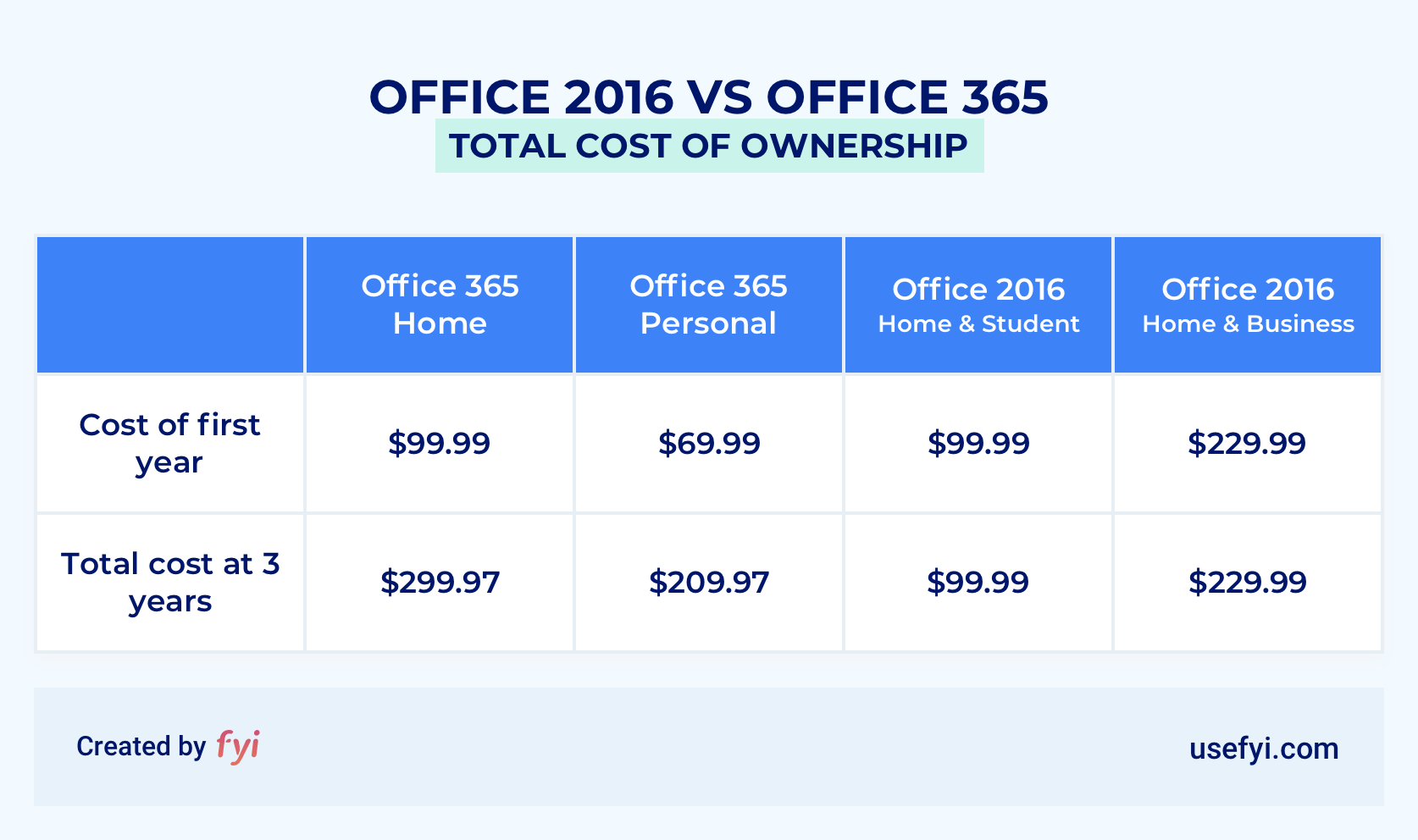 office 2016 vs office 365 cost savings