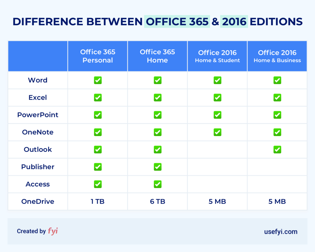 microsoft office professional plus 2016 vs office 365
