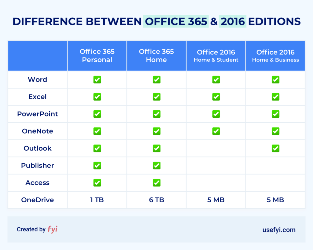 microsoft office 365 personal comparison chart