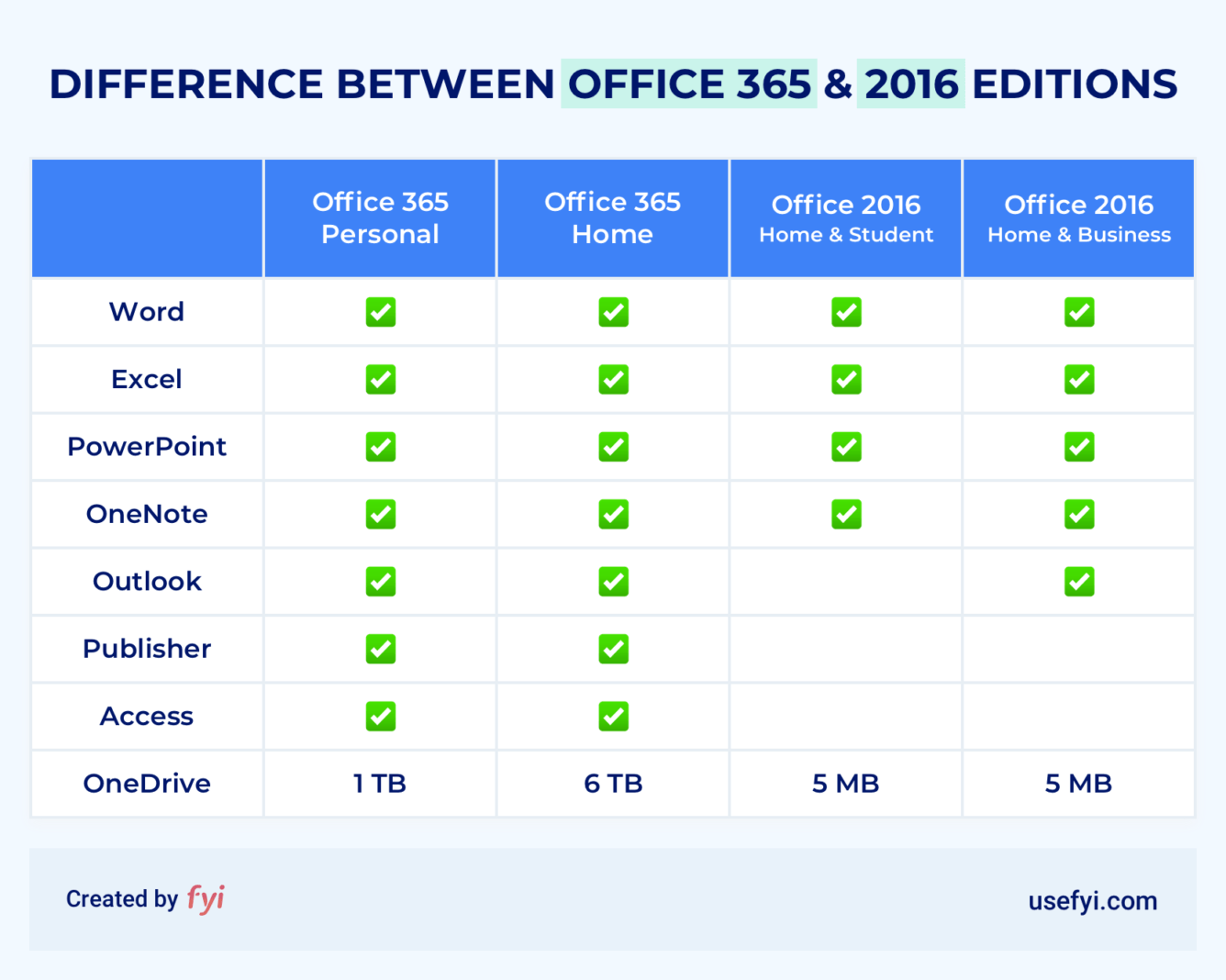 Office 2016 vs Office 365 Which is Best?