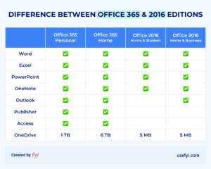 office 2016 vs office 365 app comparison table