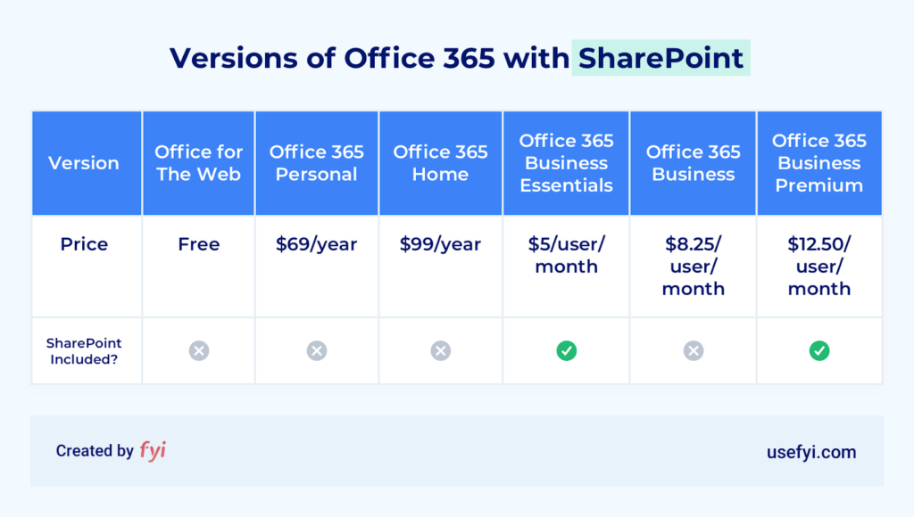 Does Office 365 Have SharePoint 