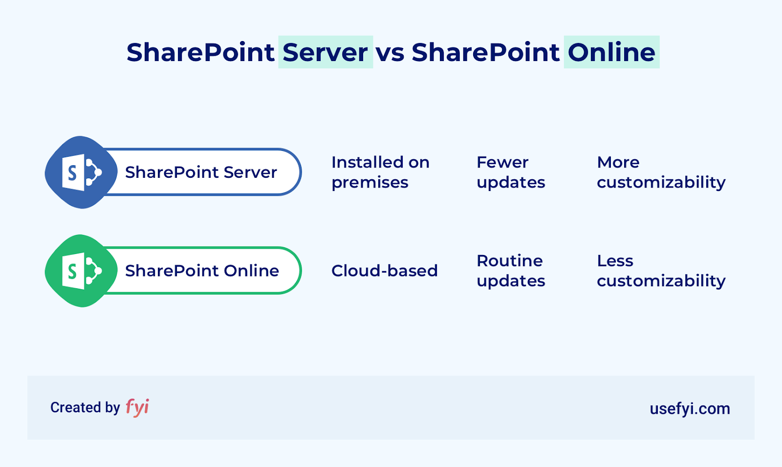 sharepoint server vs sharepoint online key features comparison