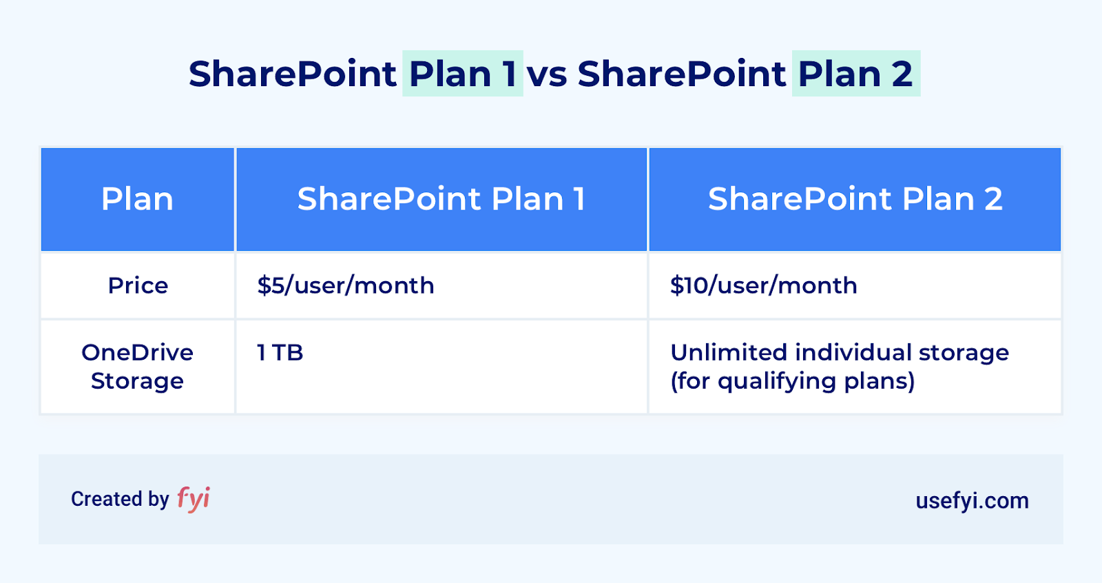 sharepoint plan 1 vs plan 2 comparison
