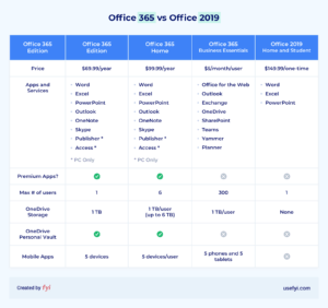 office 365 vs office 2019 comparison table