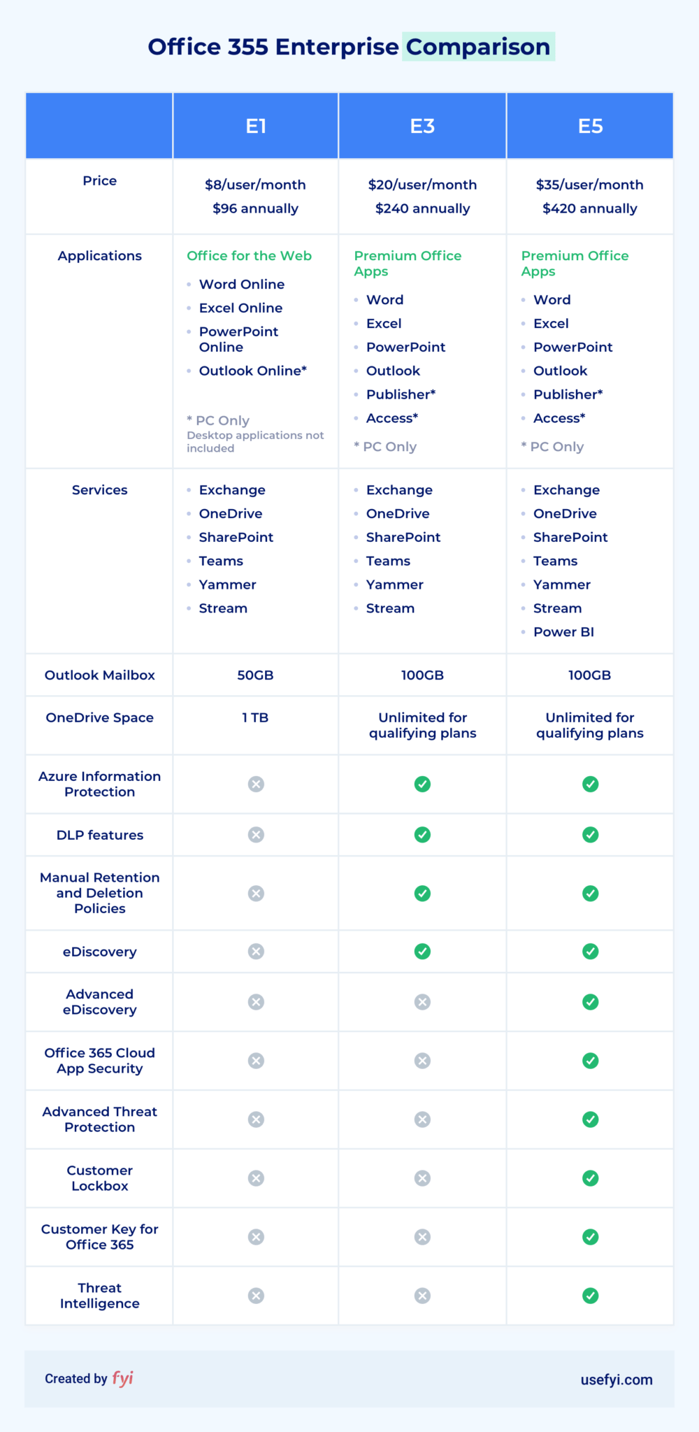 office 365 e1 e3 comparison