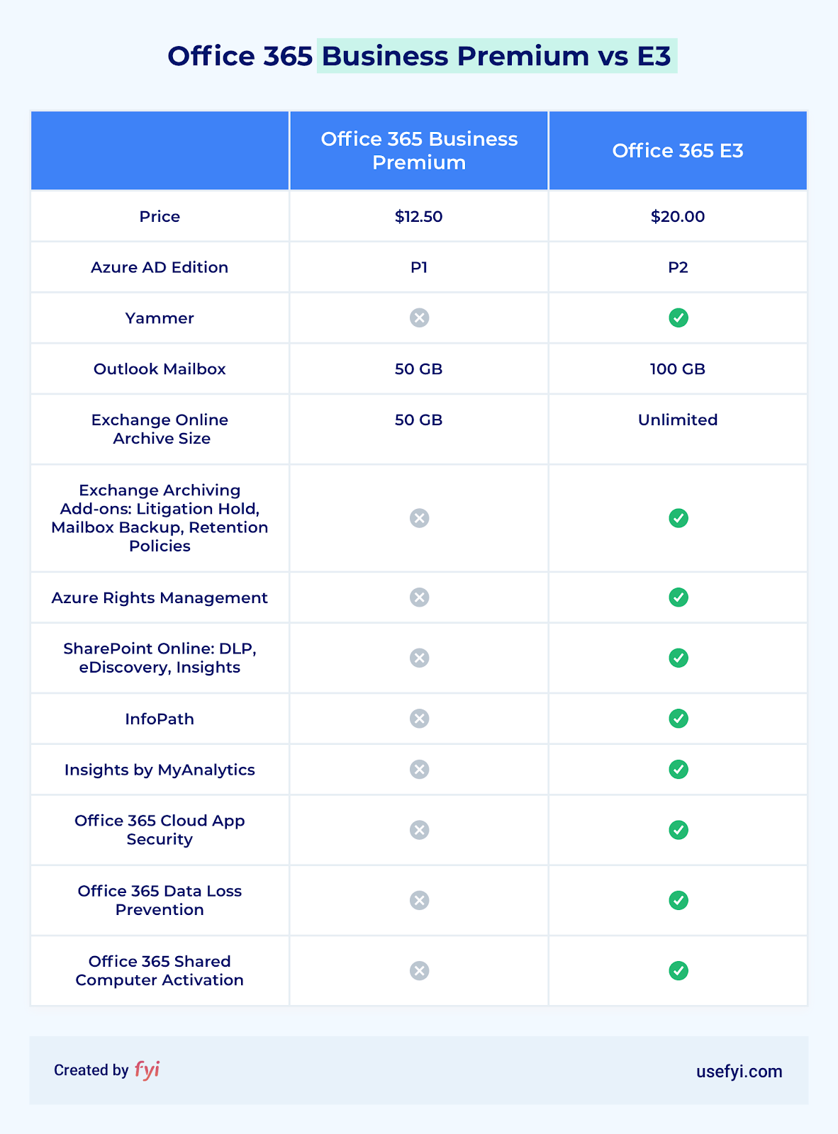 office 365 e3 vs business premium