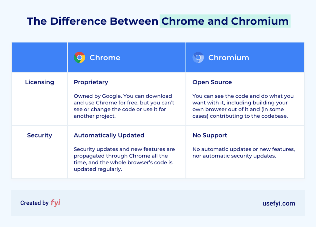 chrome canary vs chromium vs chrome