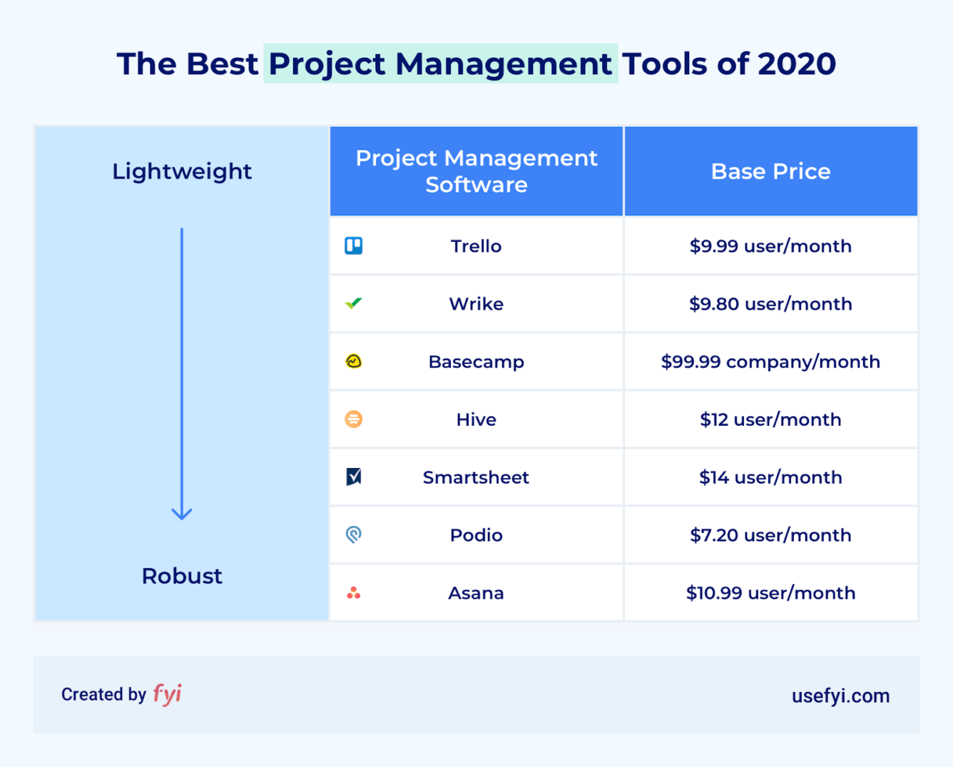 The 7 Best Project Management Software Tools For 2020 