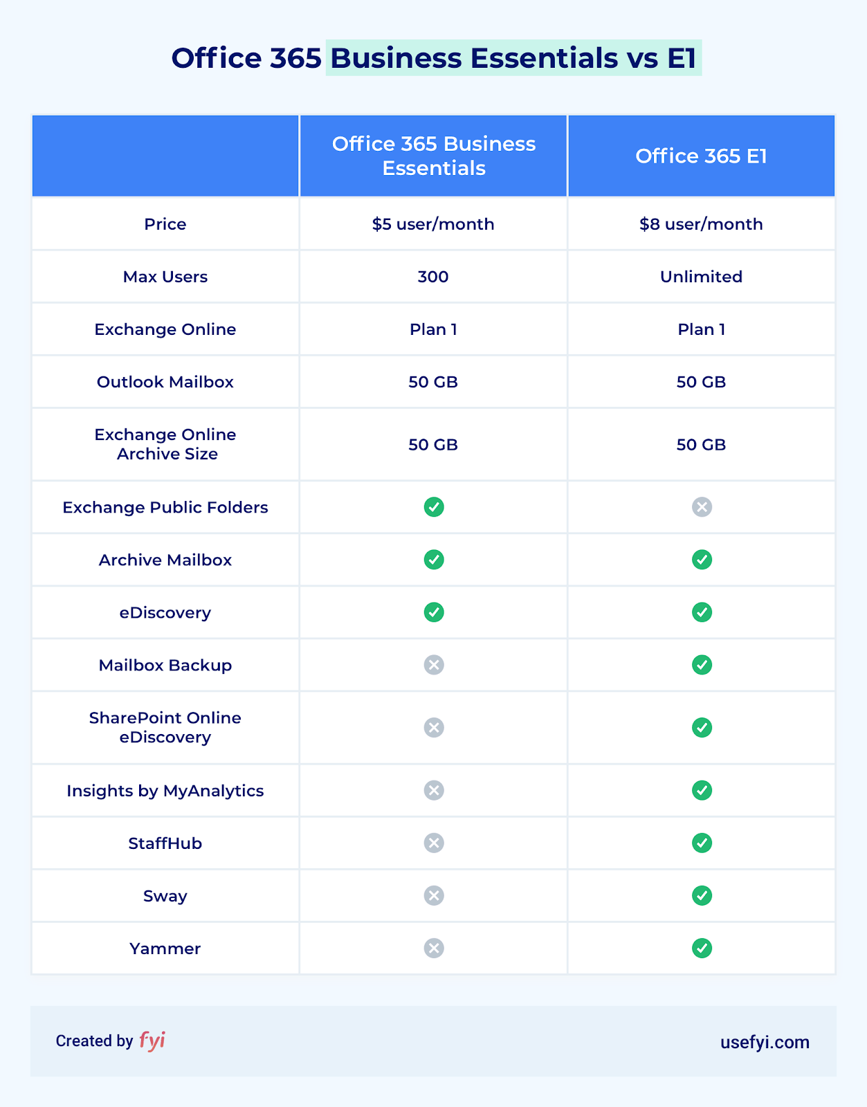 office 365 e1 vs e3 vs e5