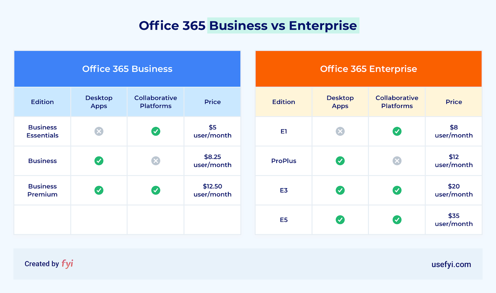 office 365 e1 vs e3 vs e5