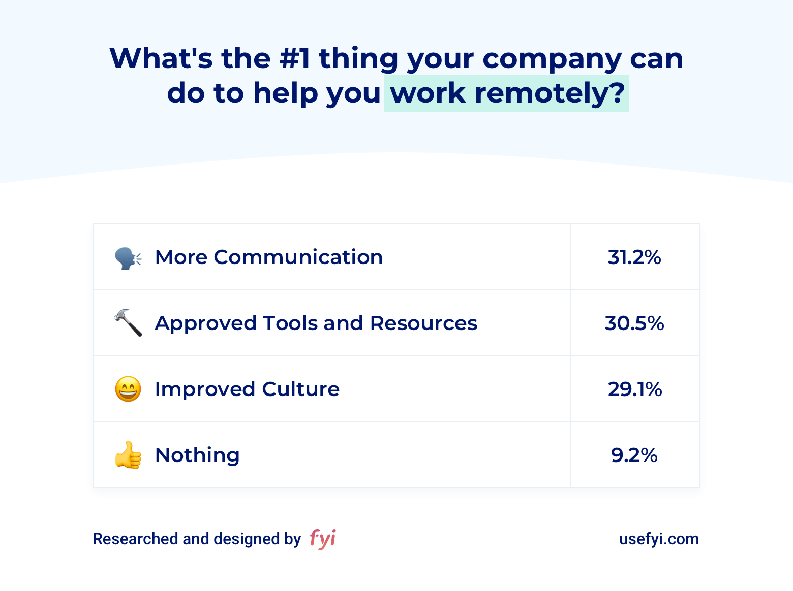 Help with remote work