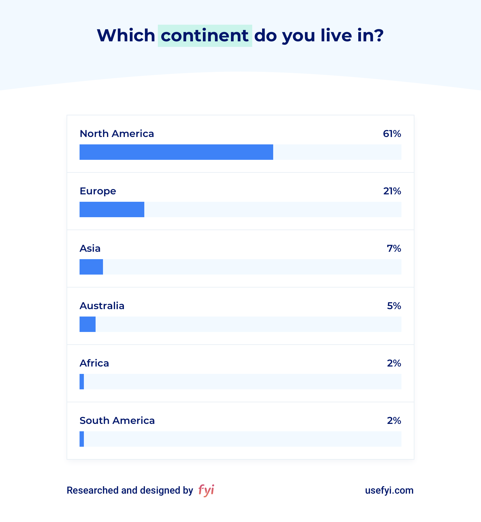 Remote work continent