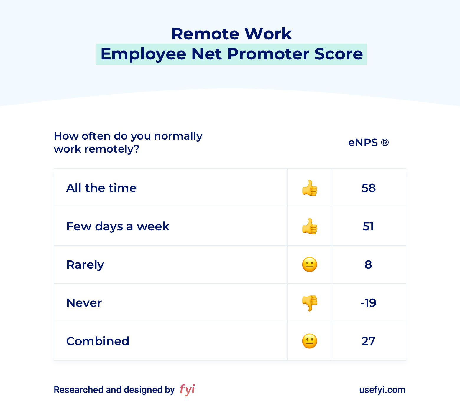 Remote work eNPS