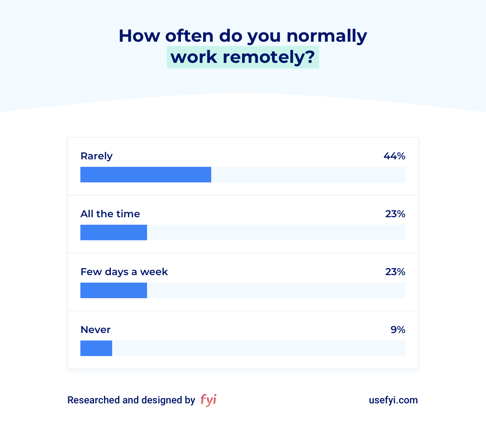 Remote work frequency